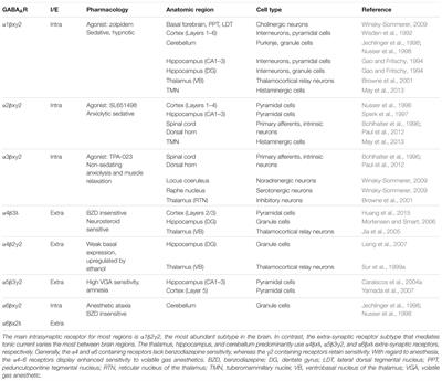 The Influence of Regional Distribution and Pharmacologic Specificity of GABAAR Subtype Expression on Anesthesia and Emergence